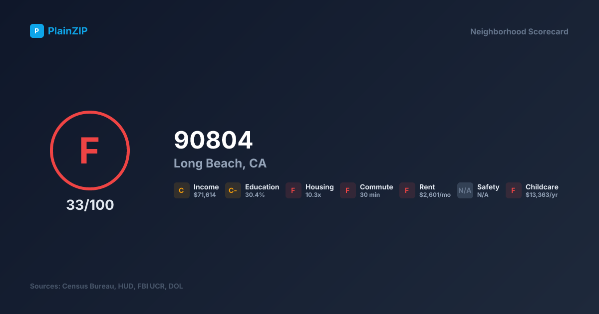 Neighborhood Scorecard for ZIP 90804 — Long Beach, CA: Grade F, Score 33/100