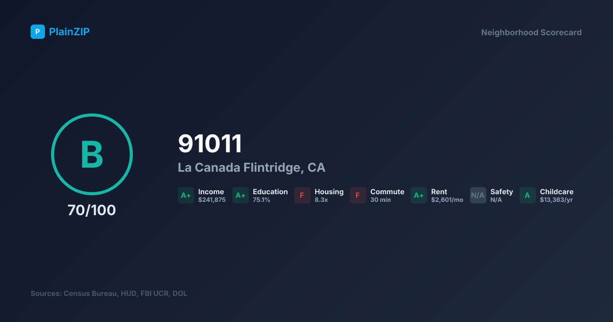 Neighborhood Scorecard for ZIP 91011 — La Canada Flintridge, CA: Grade B, Score 70/100