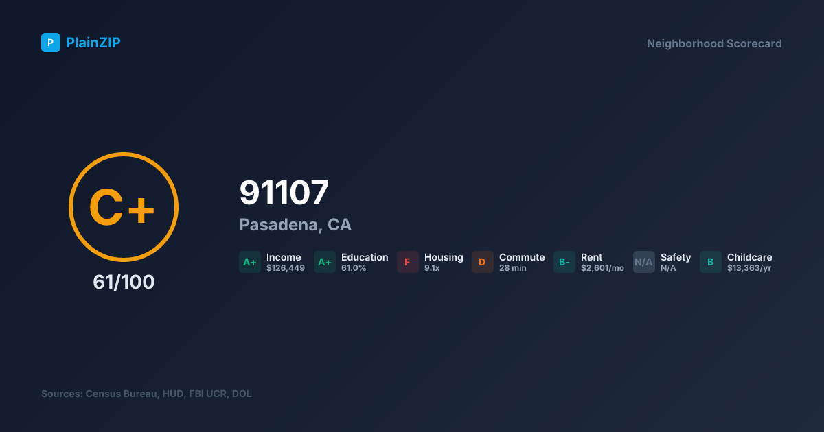 Neighborhood Scorecard for ZIP 91107 — Pasadena, CA: Grade C+, Score 61/100