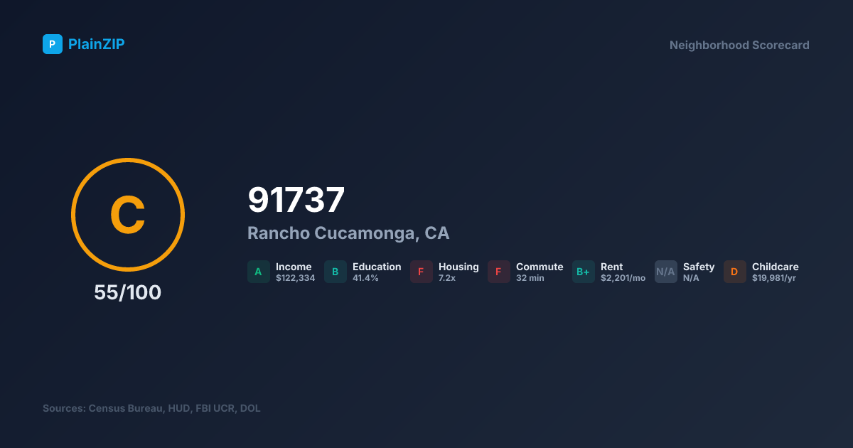 Neighborhood Scorecard for ZIP 91737 — Rancho Cucamonga, CA: Grade C, Score 55/100