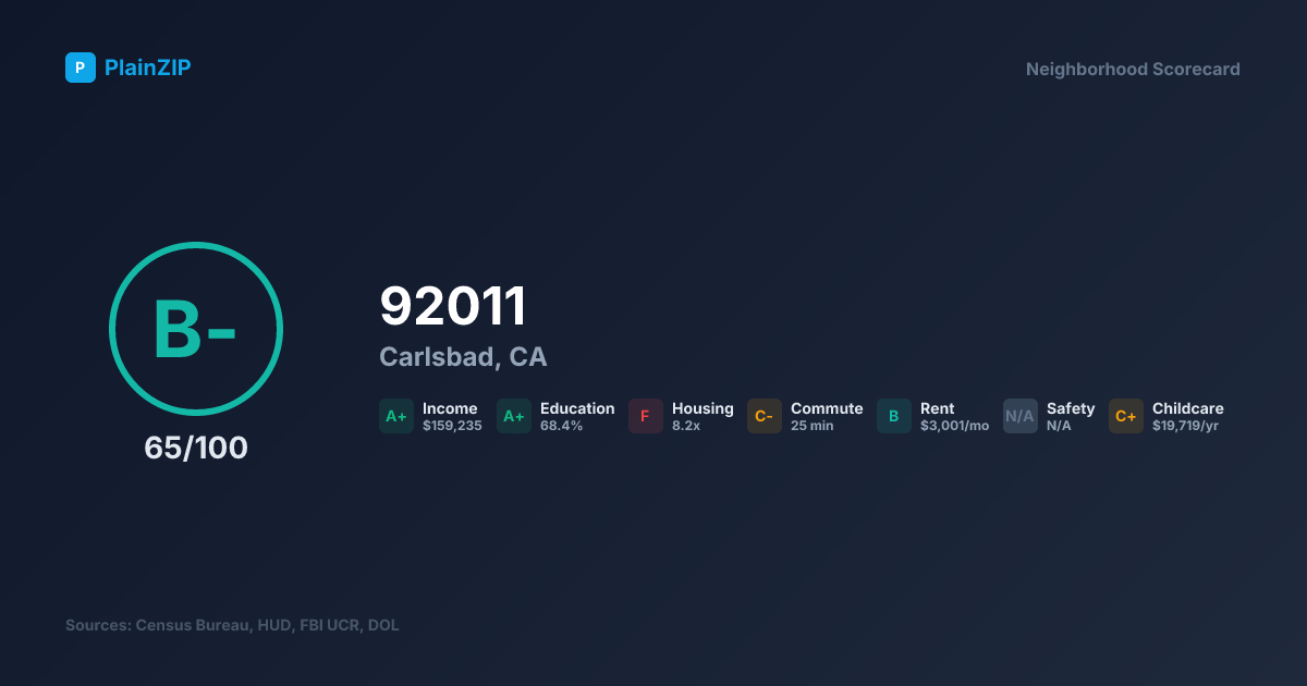 Neighborhood Scorecard for ZIP 92011 — Carlsbad, CA: Grade B-, Score 65/100