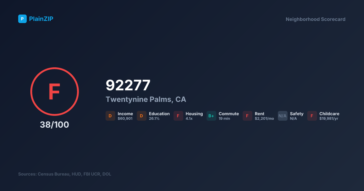 Neighborhood Scorecard for ZIP 92277 — Twentynine Palms, CA: Grade F, Score 38/100