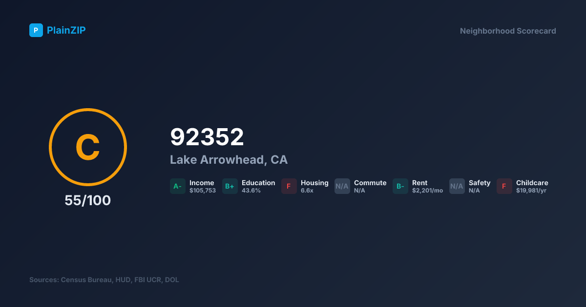 Neighborhood Scorecard for ZIP 92352 — Lake Arrowhead, CA: Grade C, Score 55/100