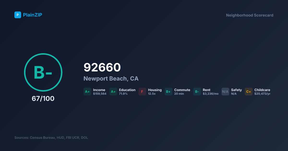 Neighborhood Scorecard for ZIP 92660 — Newport Beach, CA: Grade B-, Score 67/100