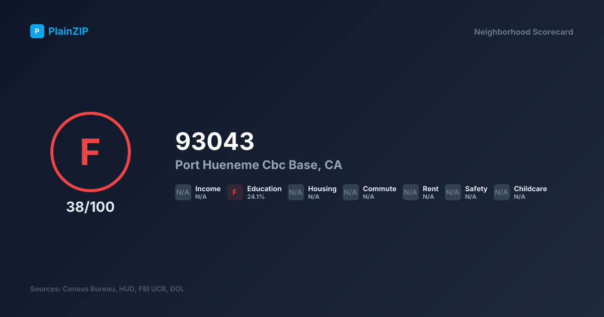 Neighborhood Scorecard for ZIP 93043 — Port Hueneme Cbc Base, CA: Grade F, Score 38/100