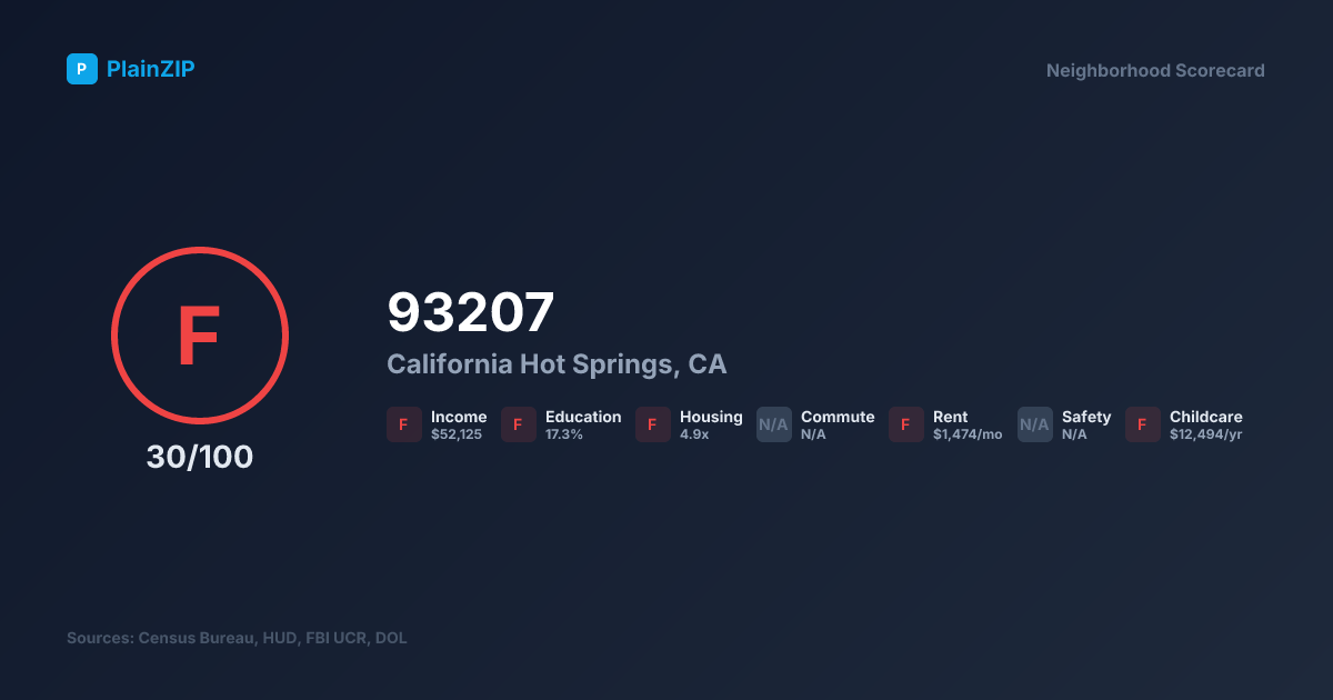 Neighborhood Scorecard for ZIP 93207 — California Hot Springs, CA: Grade F, Score 30/100