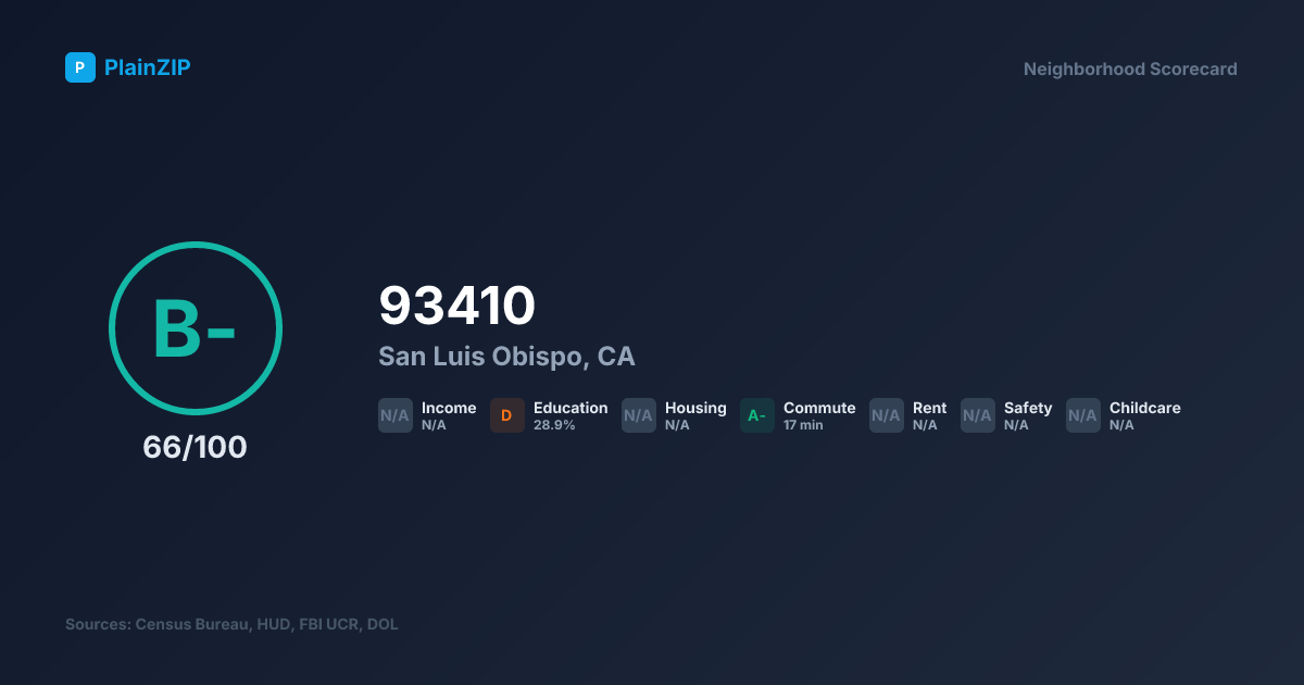 Neighborhood Scorecard for ZIP 93410 - San Luis Obispo, CA: Grade B-, Score 66/100