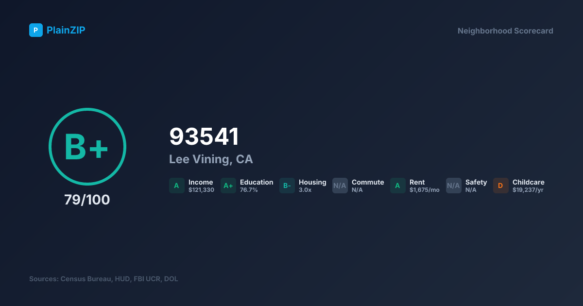 Neighborhood Scorecard for ZIP 93541 — Lee Vining, CA: Grade B+, Score 79/100