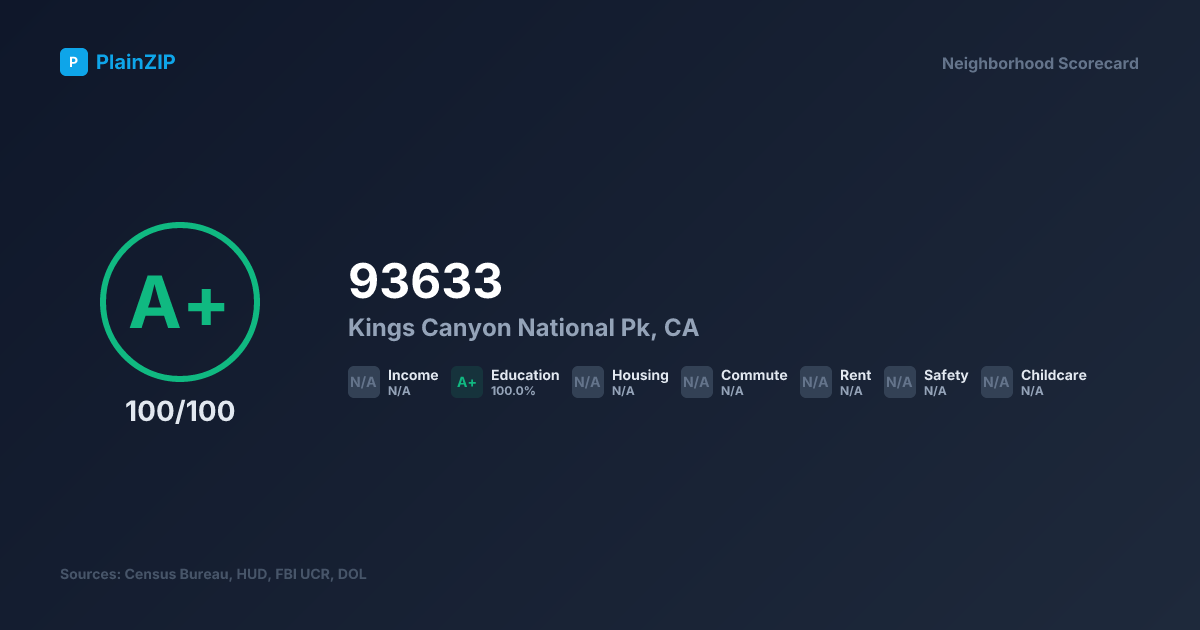 Neighborhood Scorecard for ZIP 93633 — Kings Canyon National Pk, CA: Grade A+, Score 100/100