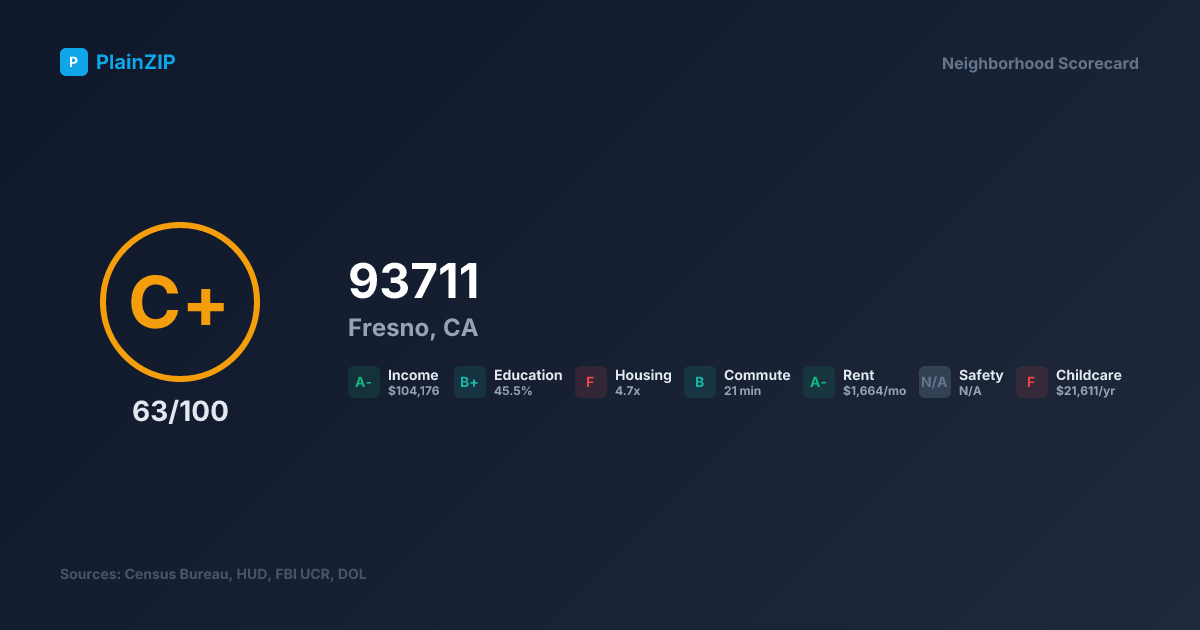 Neighborhood Scorecard for ZIP 93711 — Fresno, CA: Grade C+, Score 63/100