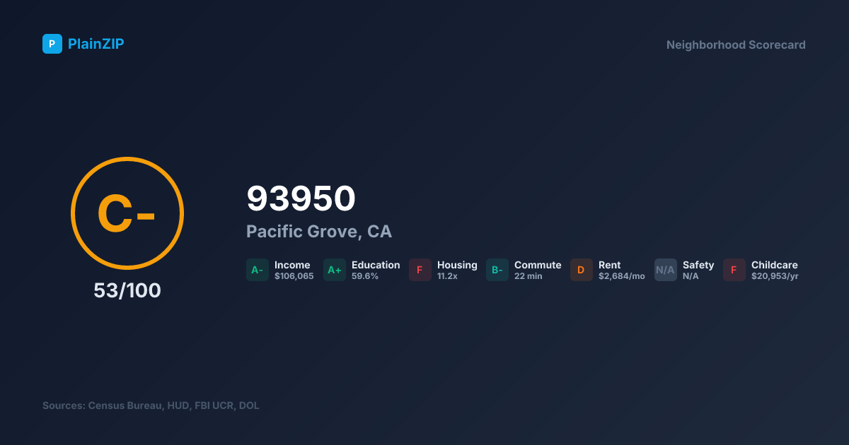 Neighborhood Scorecard for ZIP 93950 — Pacific Grove, CA: Grade C-, Score 53/100