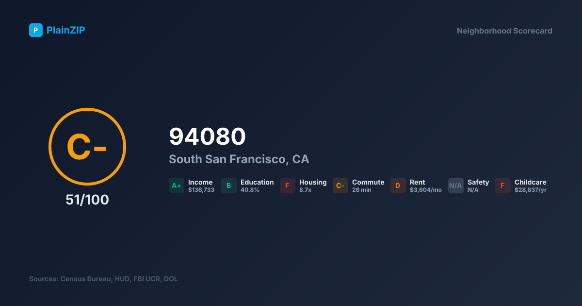 Neighborhood Scorecard for ZIP 94080 — South San Francisco, CA: Grade C-, Score 51/100