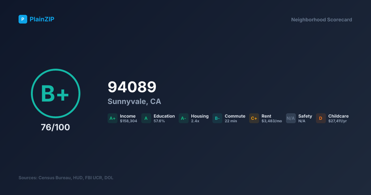 Neighborhood Scorecard for ZIP 94089 — Sunnyvale, CA: Grade B+, Score 76/100