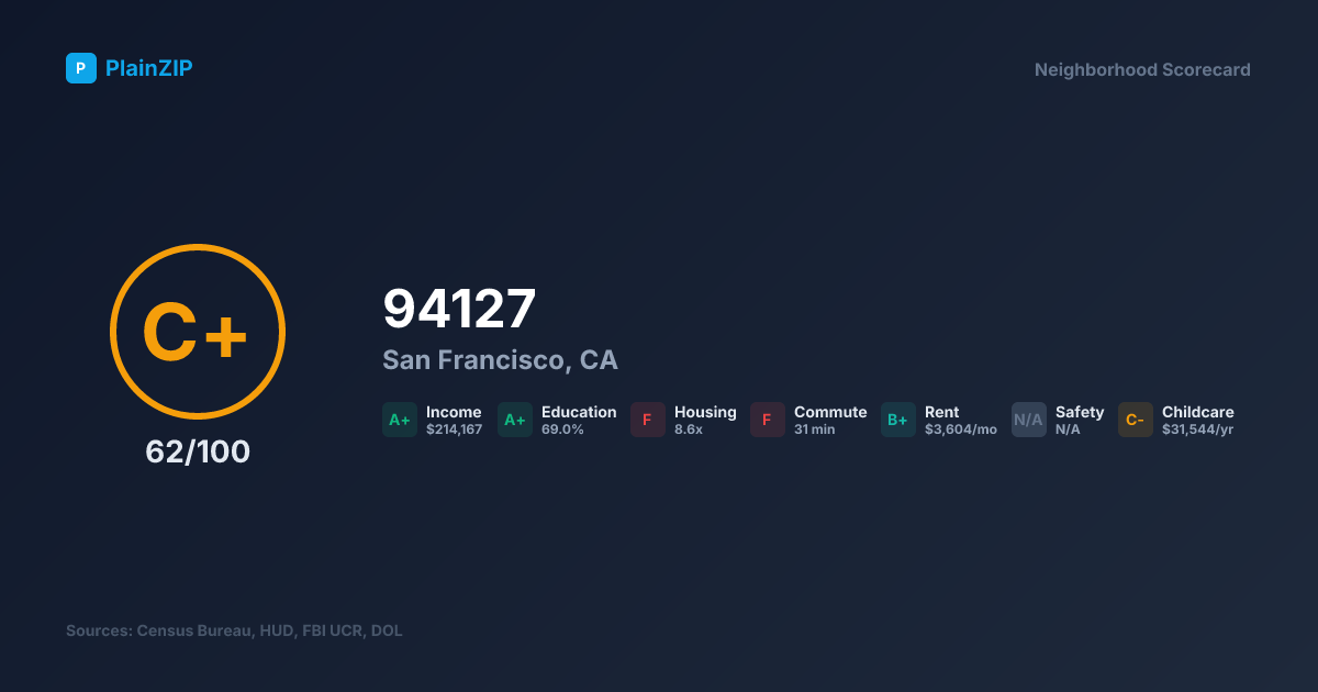 Neighborhood Scorecard for ZIP 94127 — San Francisco, CA: Grade C+, Score 62/100