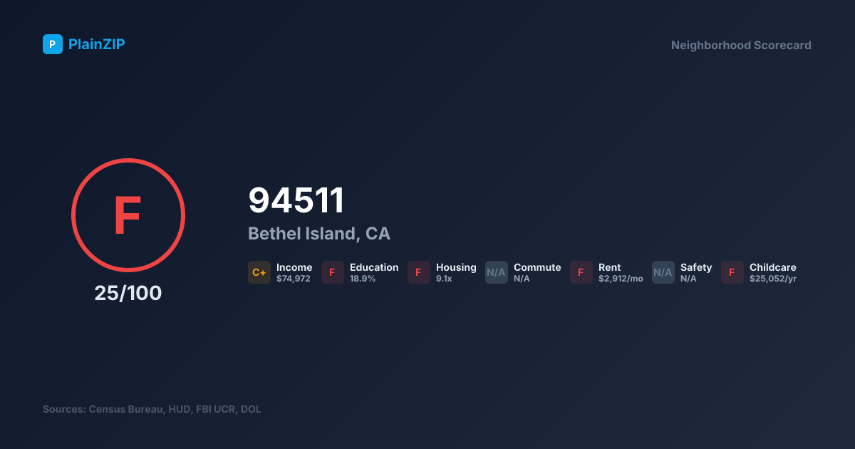 Neighborhood Scorecard for ZIP 94511 — Bethel Island, CA: Grade F, Score 25/100