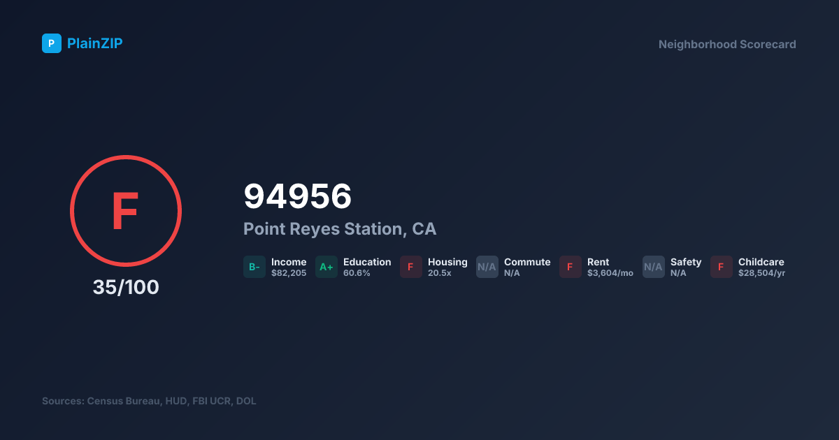 Neighborhood Scorecard for ZIP 94956 — Point Reyes Station, CA: Grade F, Score 35/100