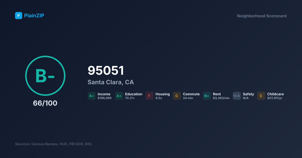 Neighborhood Scorecard for ZIP 95051 — Santa Clara, CA: Grade B-, Score 66/100