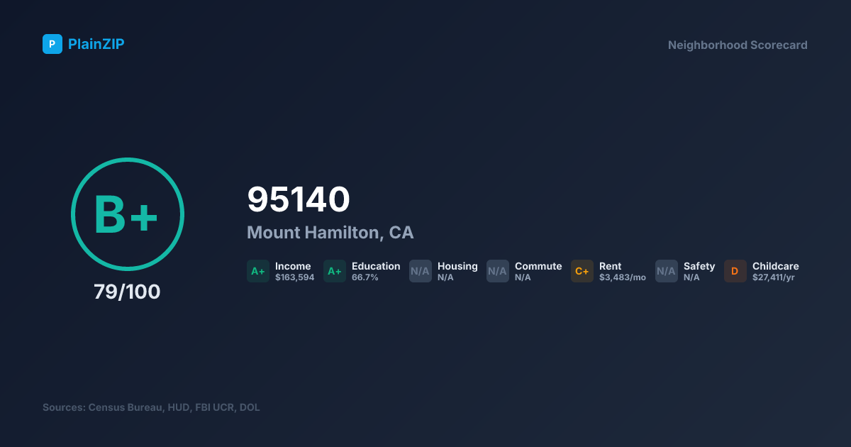 Neighborhood Scorecard for ZIP 95140 — Mount Hamilton, CA: Grade B+, Score 79/100
