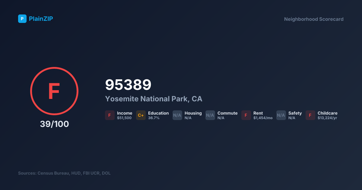Neighborhood Scorecard for ZIP 95389 — Yosemite National Park, CA: Grade F, Score 39/100