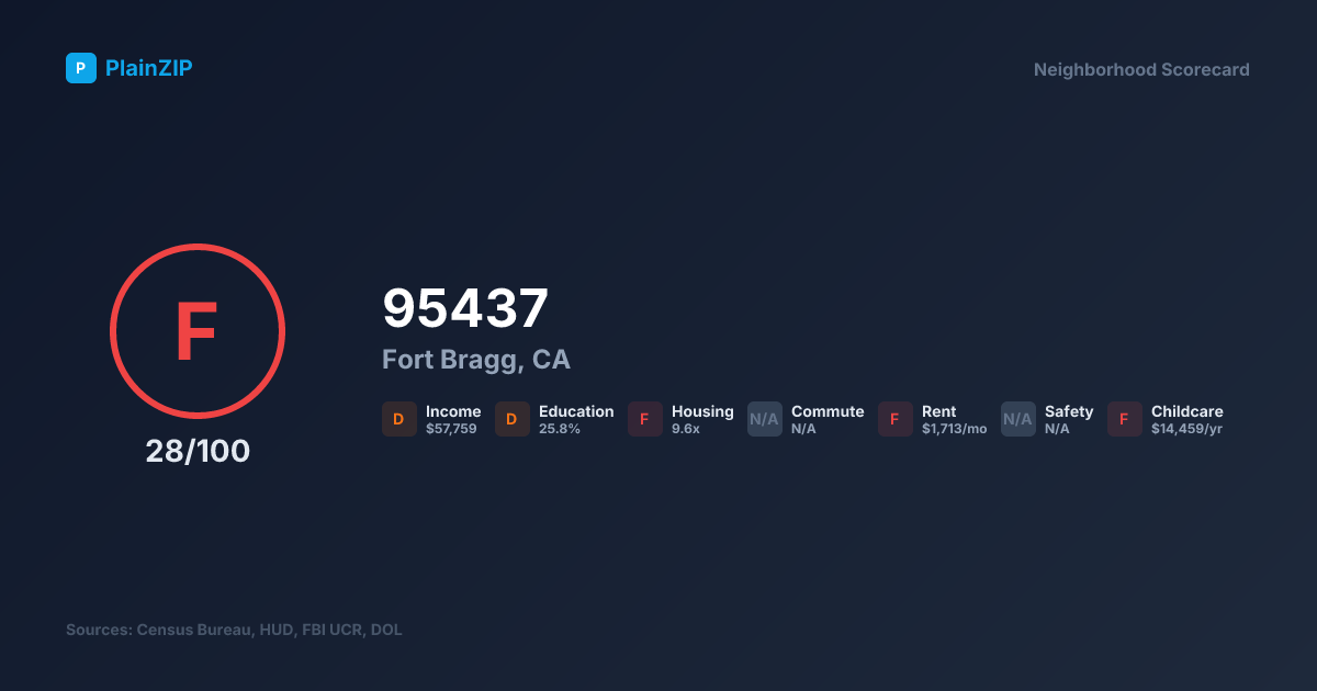 Neighborhood Scorecard for ZIP 95437 — Fort Bragg, CA: Grade F, Score 28/100