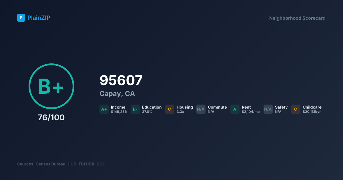 Neighborhood Scorecard for ZIP 95607 — Capay, CA: Grade B+, Score 76/100