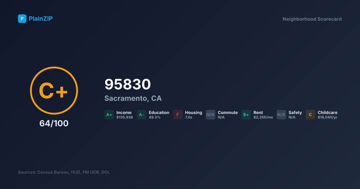Neighborhood Scorecard for ZIP 95830 — Sacramento, CA: Grade C+, Score 64/100