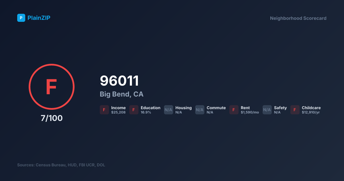 Neighborhood Scorecard for ZIP 96011 - Big Bend, CA: Grade F, Score 7/100