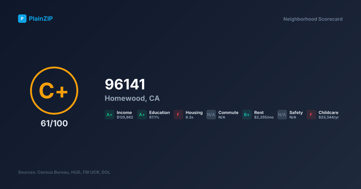 Neighborhood Scorecard for ZIP 96141 — Homewood, CA: Grade C+, Score 61/100