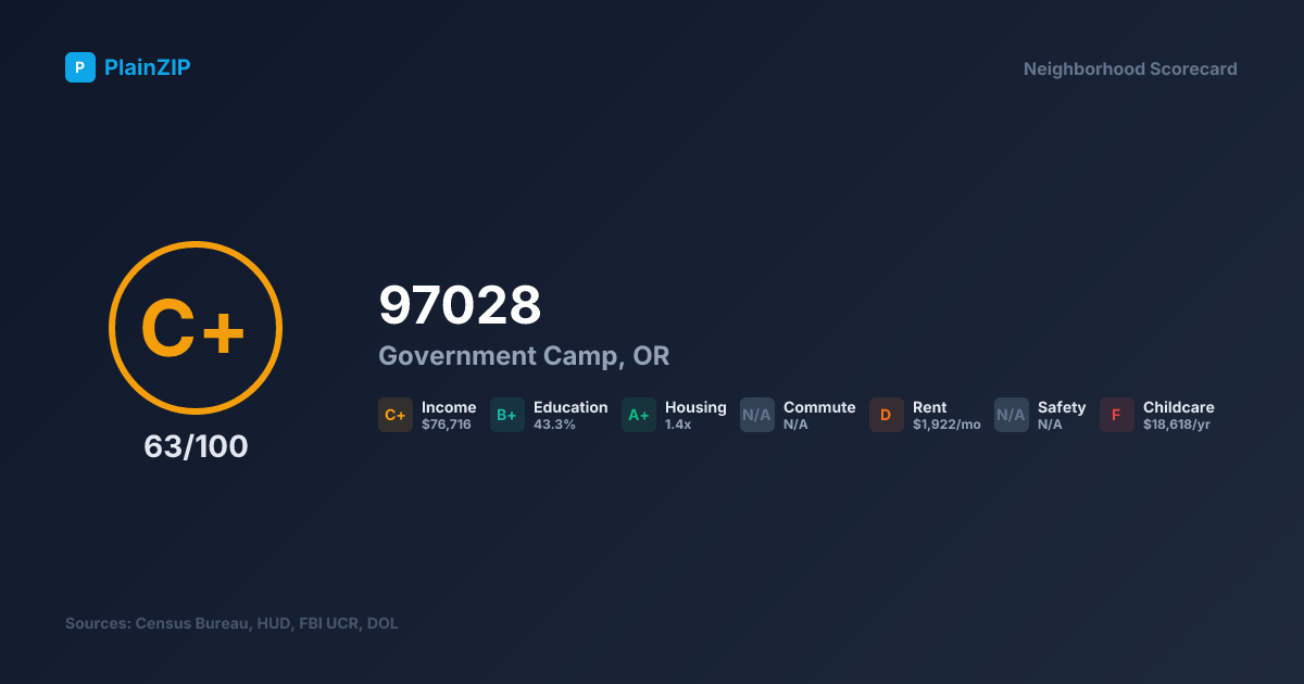 Neighborhood Scorecard for ZIP 97028 — Government Camp, OR: Grade C+, Score 63/100