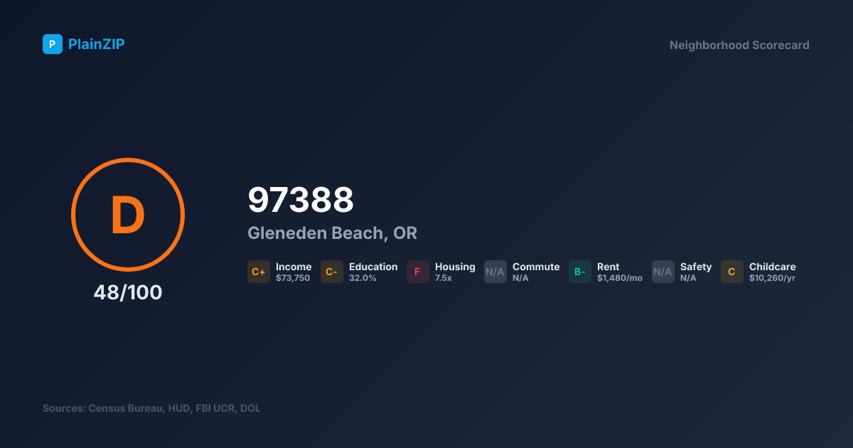 Neighborhood Scorecard for ZIP 97388 — Gleneden Beach, OR: Grade D, Score 48/100