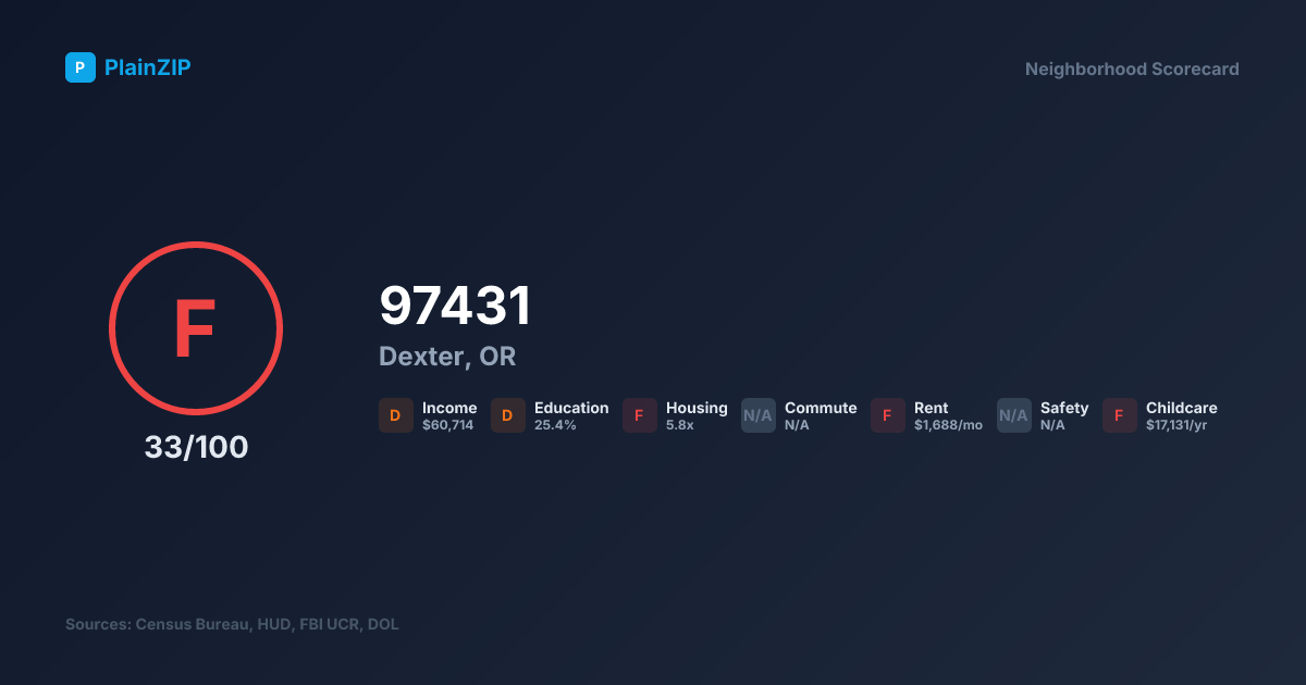 Neighborhood Scorecard for ZIP 97431 — Dexter, OR: Grade F, Score 33/100