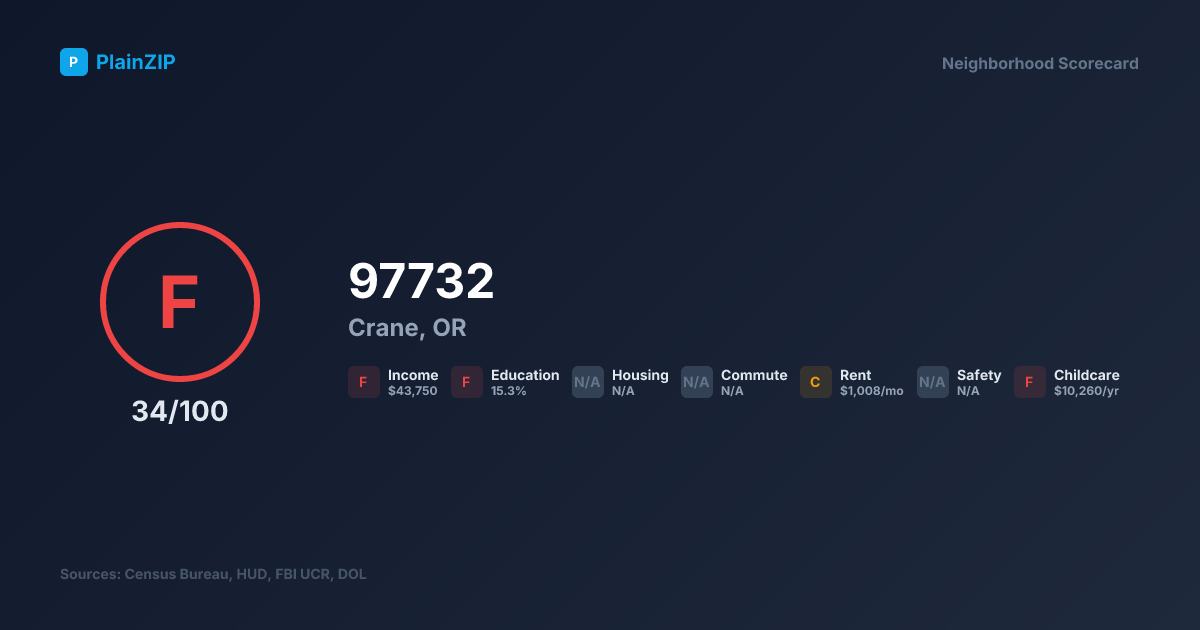 Neighborhood Scorecard for ZIP 97732 - Crane, OR: Grade F, Score 34/100