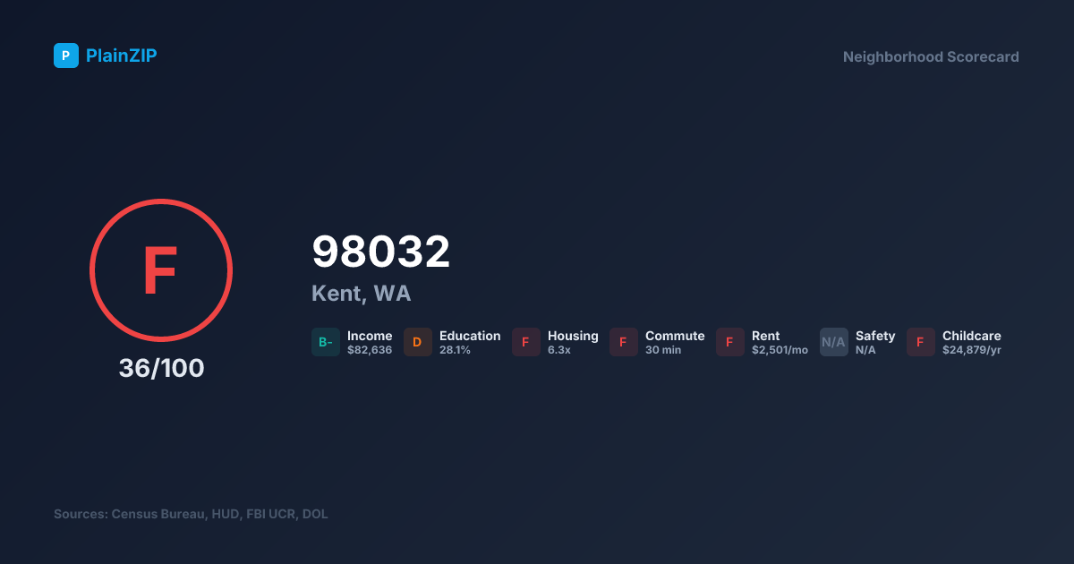Neighborhood Scorecard for ZIP 98032 — Kent, WA: Grade F, Score 36/100
