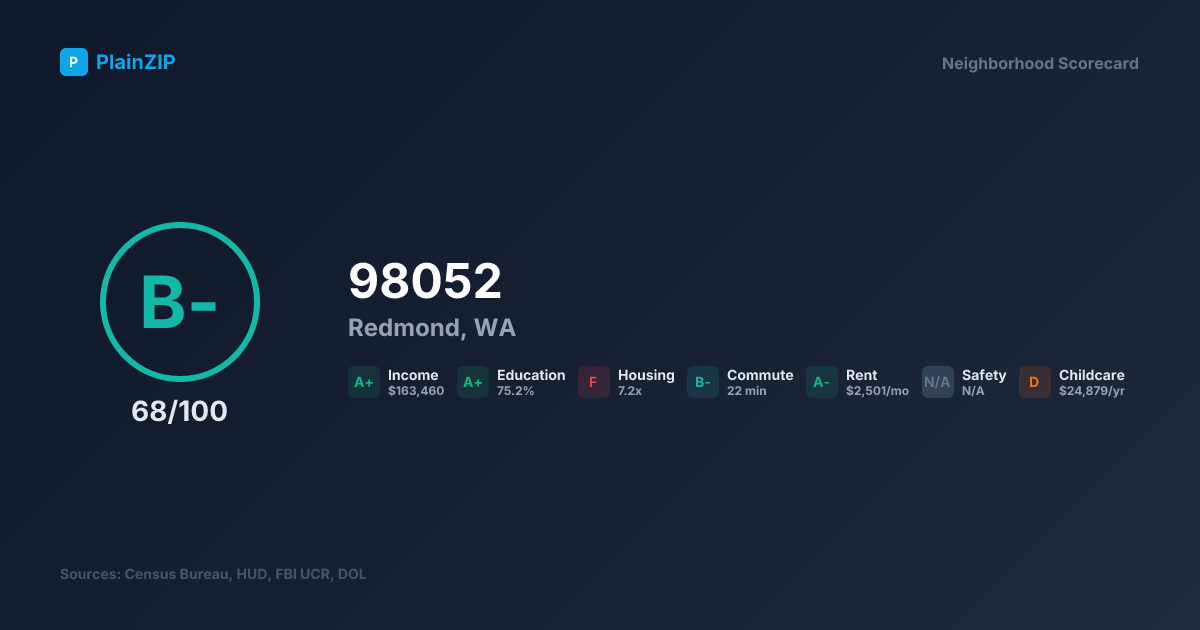 Neighborhood Scorecard for ZIP 98052 — Redmond, WA: Grade B-, Score 68/100