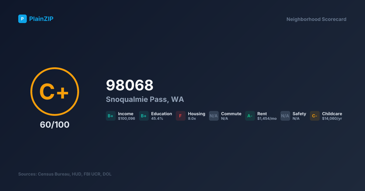 Neighborhood Scorecard for ZIP 98068 — Snoqualmie Pass, WA: Grade C+, Score 60/100