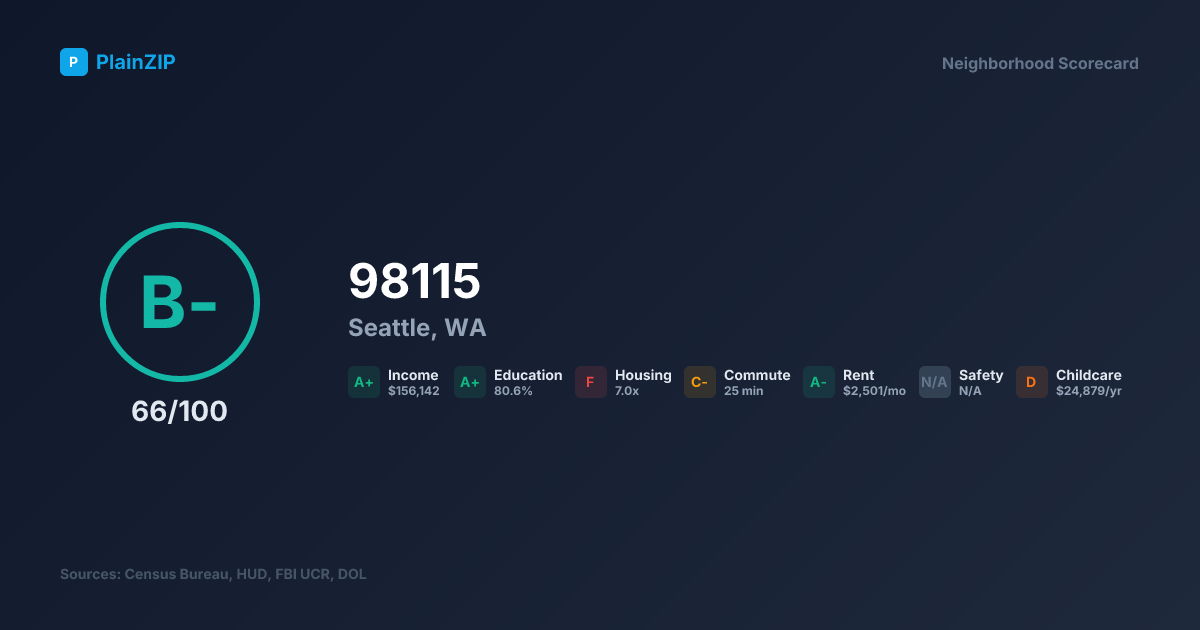 Neighborhood Scorecard for ZIP 98115 — Seattle, WA: Grade B-, Score 66/100