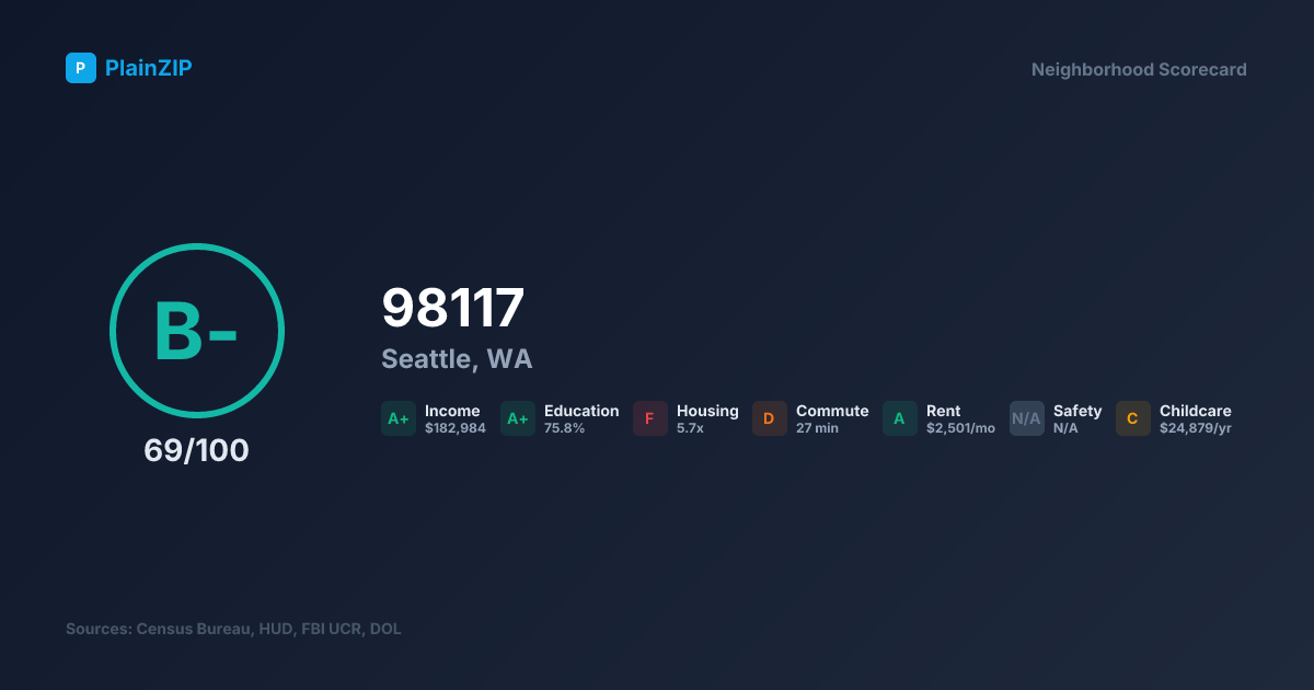 Neighborhood Scorecard for ZIP 98117 — Seattle, WA: Grade B-, Score 69/100
