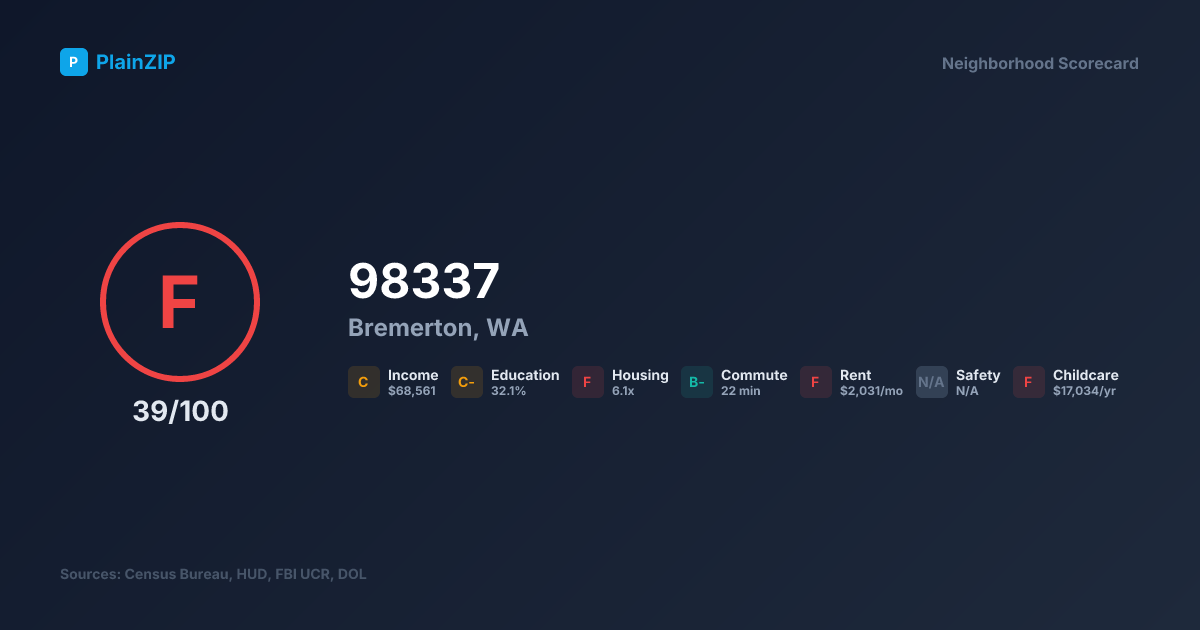 Neighborhood Scorecard for ZIP 98337 — Bremerton, WA: Grade F, Score 39/100