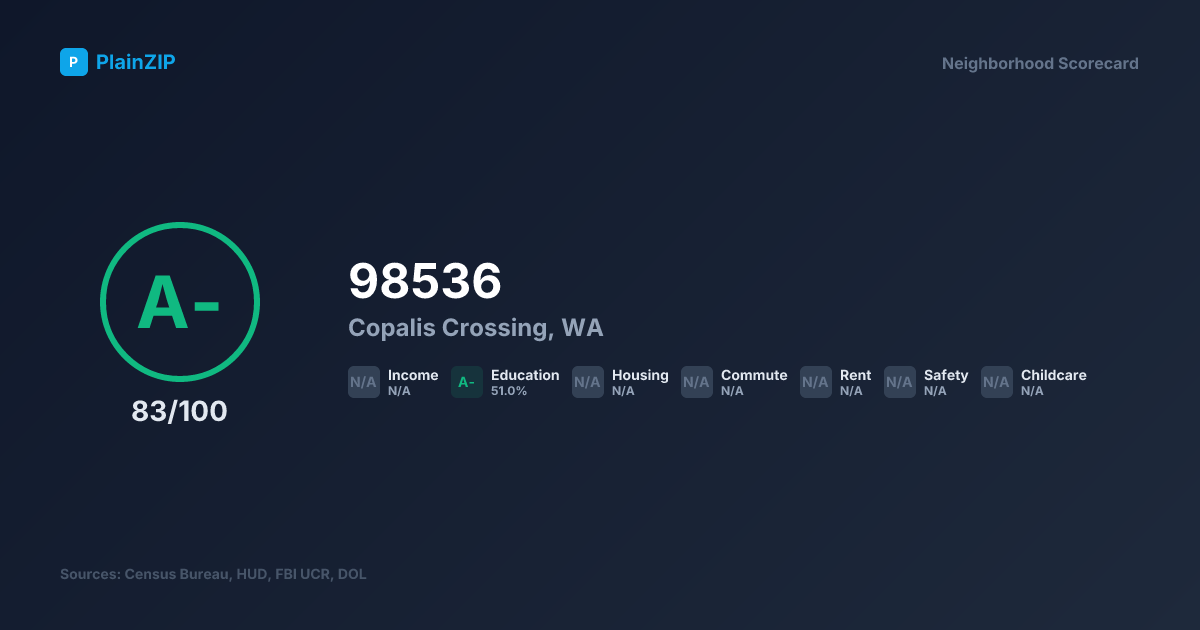 Neighborhood Scorecard for ZIP 98536 — Copalis Crossing, WA: Grade A-, Score 83/100