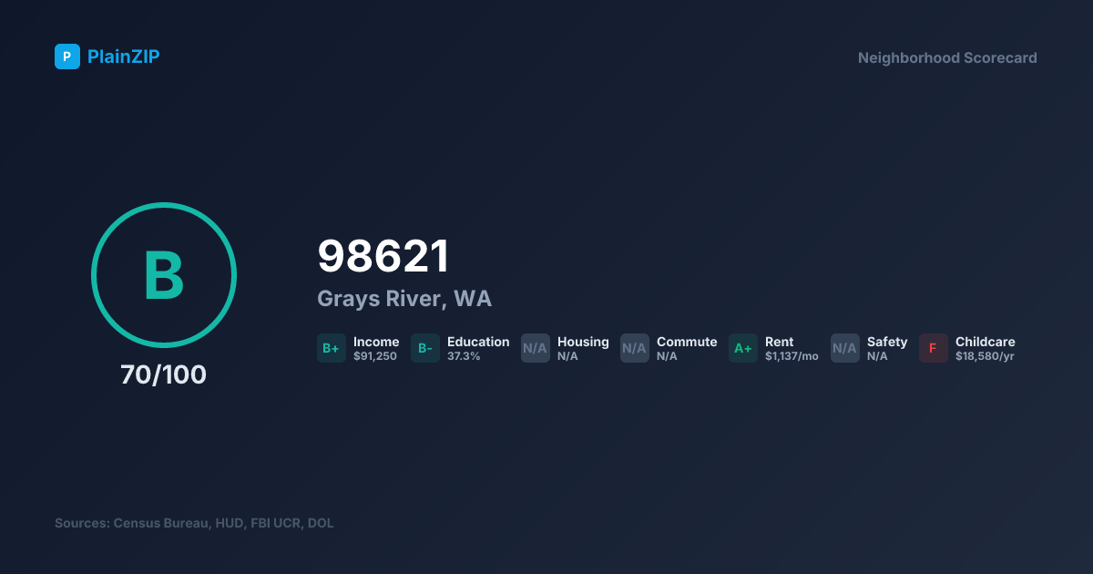 Neighborhood Scorecard for ZIP 98621 — Grays River, WA: Grade B, Score 70/100