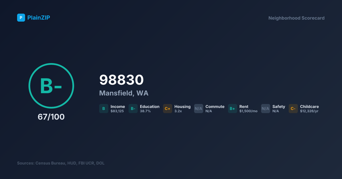 Neighborhood Scorecard for ZIP 98830 — Mansfield, WA: Grade B-, Score 67/100