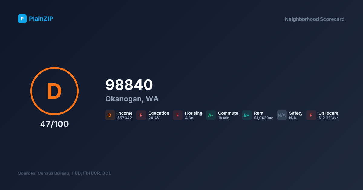 Neighborhood Scorecard for ZIP 98840 — Okanogan, WA: Grade D, Score 47/100