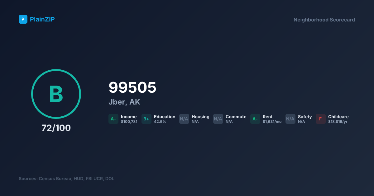 Neighborhood Scorecard for ZIP 99505 — Jber, AK: Grade B, Score 72/100