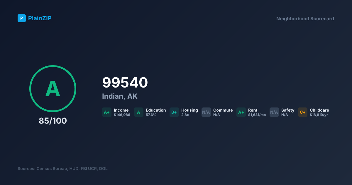 Neighborhood Scorecard for ZIP 99540 — Indian, AK: Grade A, Score 85/100
