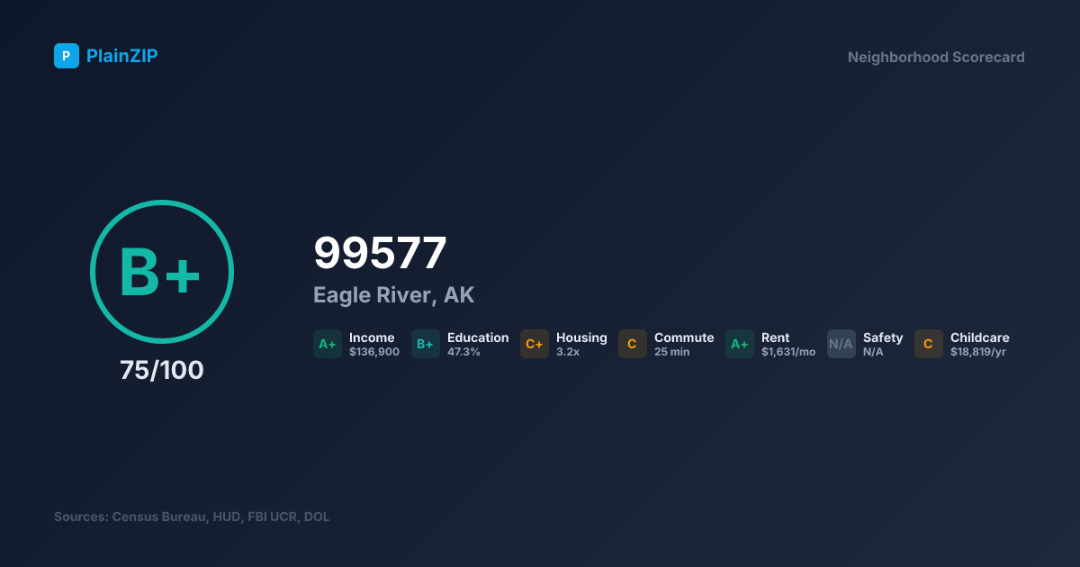Neighborhood Scorecard for ZIP 99577 — Eagle River, AK: Grade B+, Score 75/100