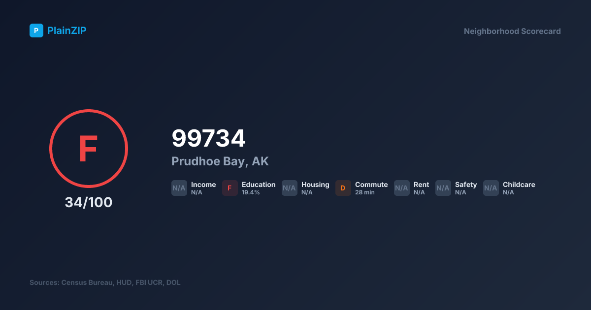 Neighborhood Scorecard for ZIP 99734 — Prudhoe Bay, AK: Grade F, Score 34/100