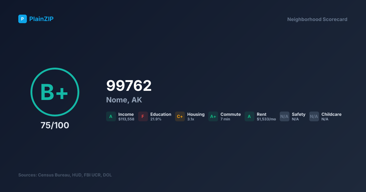Neighborhood Scorecard for ZIP 99762 — Nome, AK: Grade B+, Score 75/100