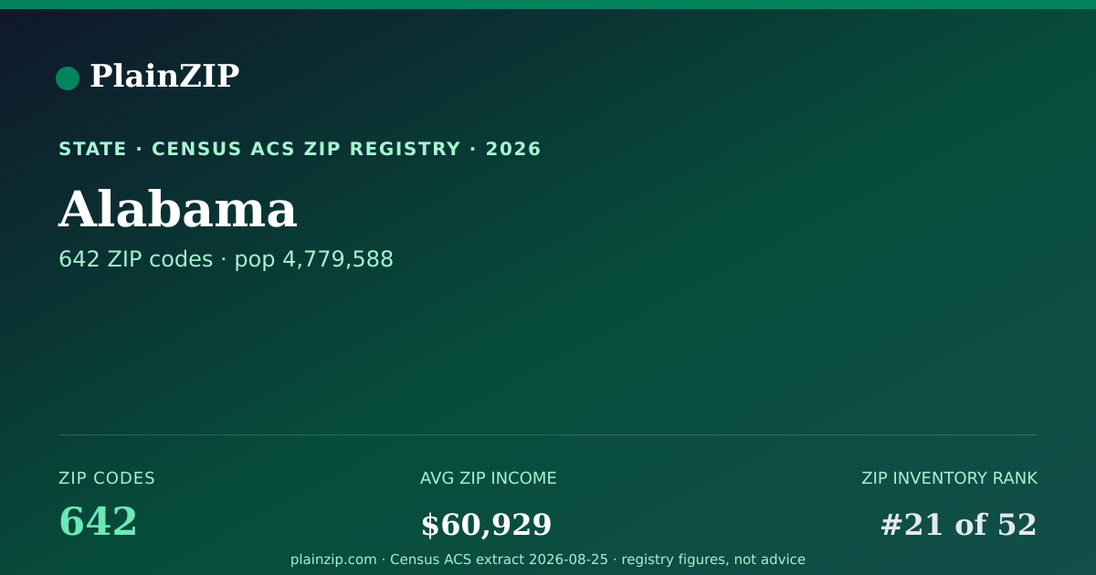Shareable card for Alabama ZIP Codes