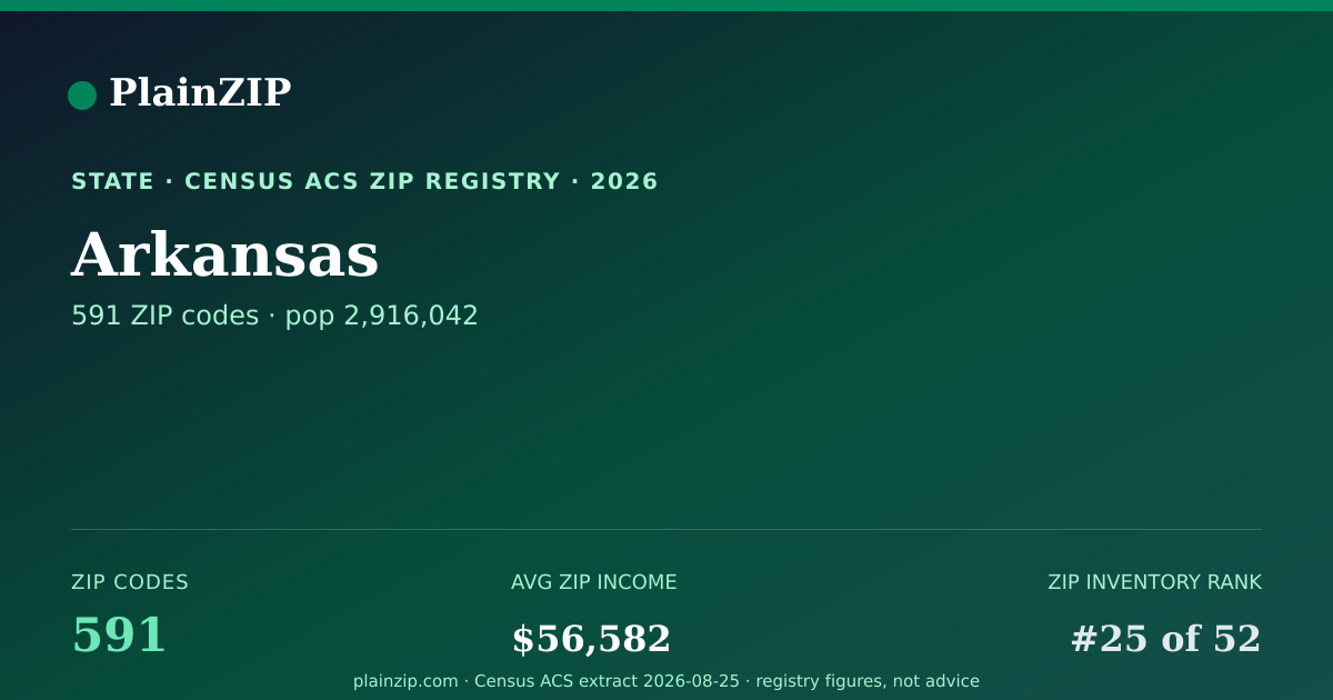 Shareable card for Arkansas ZIP Codes