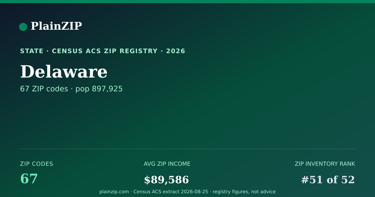 Shareable card for Delaware ZIP Codes
